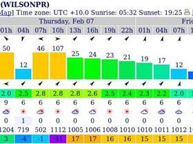 Windfinder prediction for Sandy Point