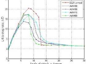 Lift-to-Drag-Ratio-vs-Angle-of-Attack-for-NACA-0021-1