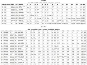 Screenshot 2019-01-24 Sailwave results for 2019 Raceboard Nationals at Myall Lakes 2019(1)