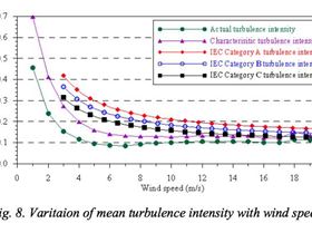 wond turbulence v's wind speed