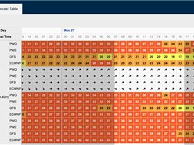 Sandy Pointy Forecasts Monday 27-05-19
