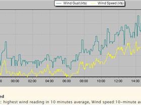 Pittwater,Scotland Is, knots