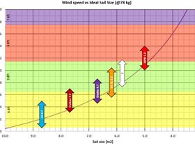 My sail sizes and the wind range