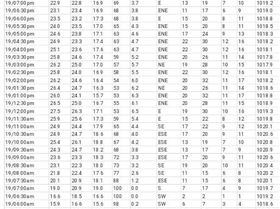 Airport Wind readings