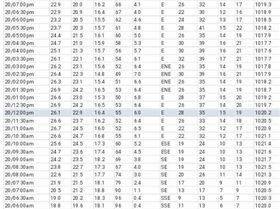Airport Wind readings