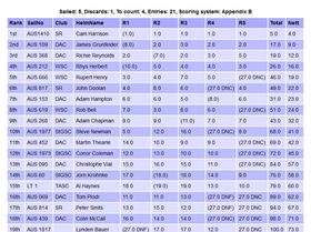 Day 1 results for 2018-19 Starboard Severne Raceboard Series Round 1 at Saratoga Sailing Club 2019