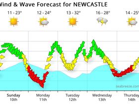 2019/2020 Windsurfer City Summer Series Heat 2 Toronto