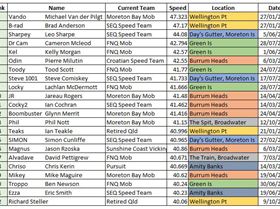 Fastest 2 Sec Speeds in QLD 191205