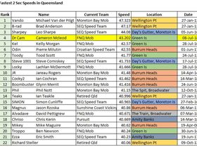 Fastest 2 sec in Qld 091219