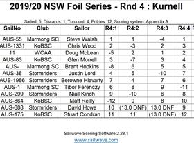 Foil Results Rnd4 2