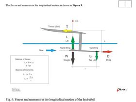 Forces and moments hydrofoil