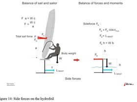 Side Forces on a Hydrofoil