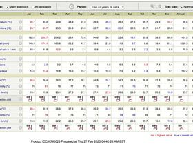 Willis island Qld stats