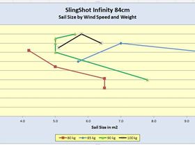 Infinity 84cm, sail size by windspeed and sailor weight