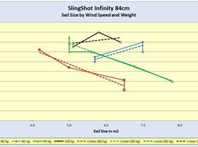Slingshot Infinity 84cm - Sail size by wind and weight