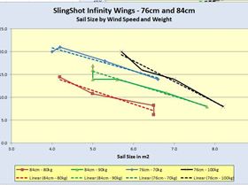 Infinity 76 and 84cm wings, sail size by wind and weight