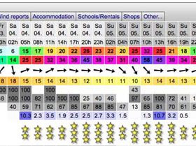 Forecast Sandy Point