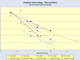 Infinity foils sizes and sail sizes used versus weight