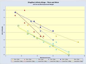 Infinity size by wind size and sail size