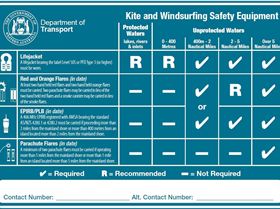 Kite and Windsurfing Safety Equipment