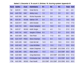 Screenshot2020-10-18 Sailwave results for 2020-21 Starboard Severne WSS Boards Raceboard Series Rou