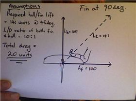 Vector calculations for inclined fins