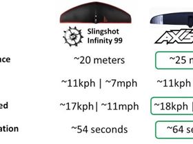 2020-11-10 093340-Hydrofoil Review Part 2  Axis 1150 High Aspect Ratio & Comparison to Slingshot