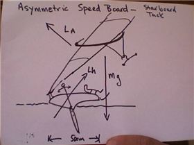 asymmetric speed board