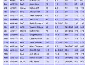 Screenshot2020-11-29 Sailwave results for 2020-21 Starboard Severne WSS Boards Raceboard Series at 