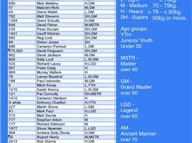 SISS 2020 allocated divions after Narrabeen Lakes