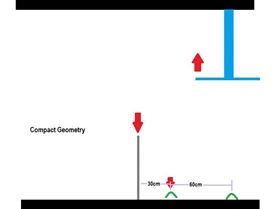 standard geometry versus compact geometry