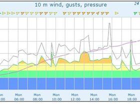 Wind graphi Yarram 21-07-08
