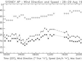 wind graph Sydney Airport for August 29th 1999