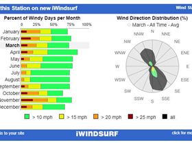 Lake Washington Wind Stats