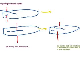 board turning forces