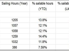 Wynnum Wind Summary 2016-2021