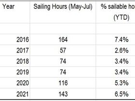 Wynnum Wind Summary 2016-2021 (May-July Inc)