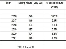 Wynnum Wind Summary 2016-2021 (May-July Inc) (7 kt)
