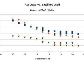 Accuracy vs. satellites used