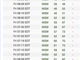 South Channel Is wind recordings 29-10-21