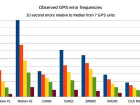 Observed actual speed errors