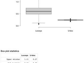 Locosys vs ublox errors dot blot