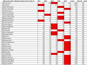SBYC Slalom results 2022