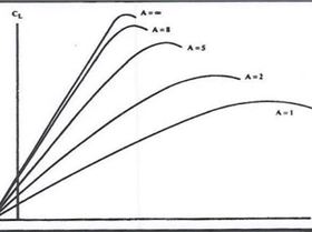 Foil lift vs aspect ratio