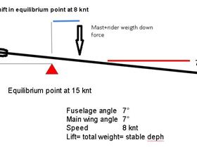 esquema fuerzas foil 8 knt