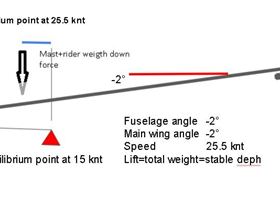 esquema fuerzas foil 25.5 knt