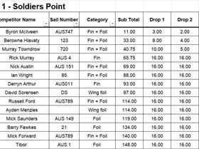 Round 1 Soldiers Point 22&23 Oct 2022 totals