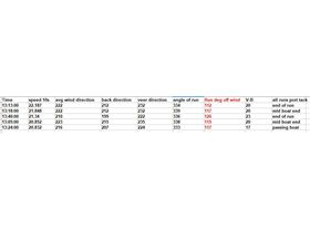 220725 speed run angle off wind