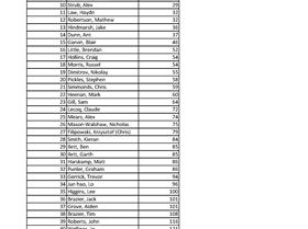 Slalom scoring Cervantes 2023WindsurfingOverallPage1