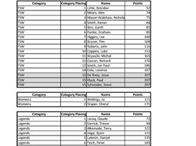 Slalom scoring Cervantes 2023WindsurfingCategoriesPage2